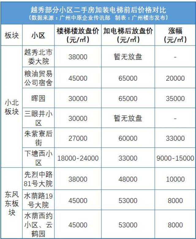 广州这三个区的旧楼加装电梯补贴啦!装后房价涨3.5万/㎡?