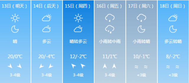 未來4天,包頭天氣預報