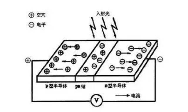 在光生伏特效应的作用下,太阳能电池的两端产生电动势,太阳