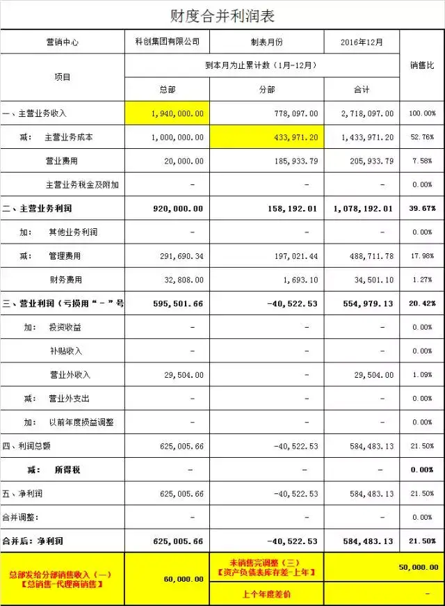 資產負債表公式: 1,總部【應收賬款】和分部【應付賬款】,減去【本月