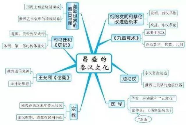 读史明智!这里有一份历史知识点最全思维导图笔记