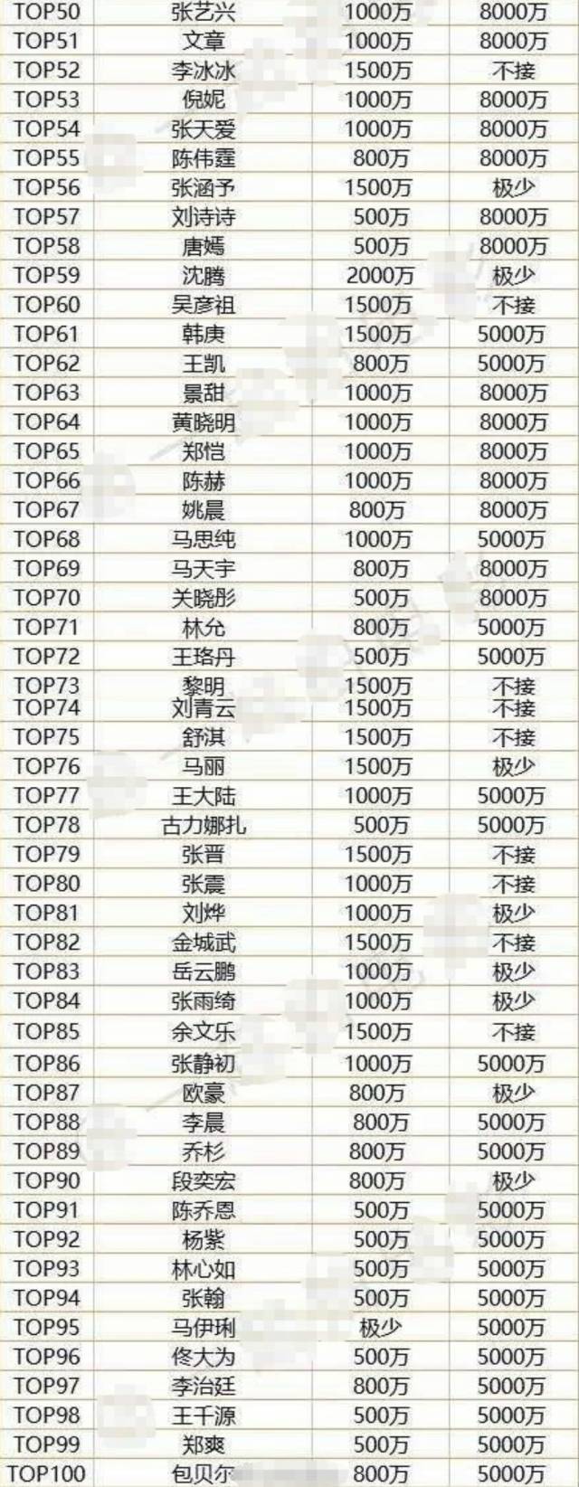 2017年香港媒体做了一份中国明星片酬权利榜top100,在这份榜单中