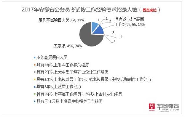 2018安徽公务员考试职位表下载|2017安徽省考