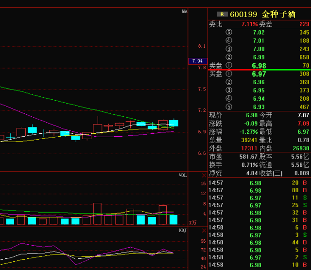 金種子酒(600199),明日股市關鍵走勢精準分析