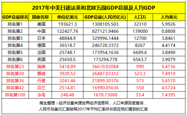 瑞典,挪威,芬兰,丹麦,冰岛等北欧五国经济总量及人均gdp分析