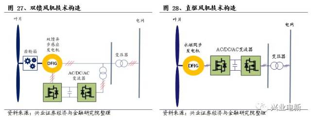 目前主流的風機技術有雙饋式與直驅式,兩者的主要區別在於雙饋風機