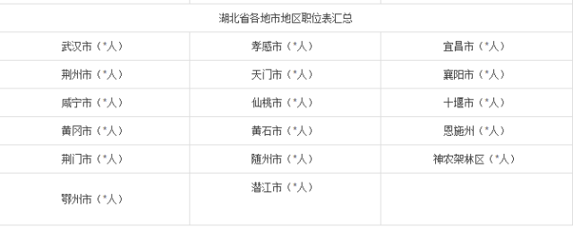 湖北人事考试网:2018年湖北公务员考试职位表