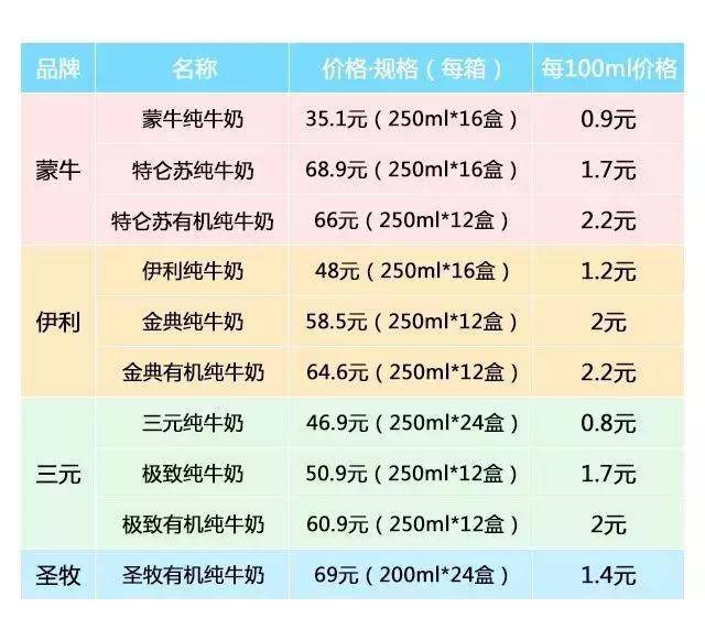 不同品类牛奶价格