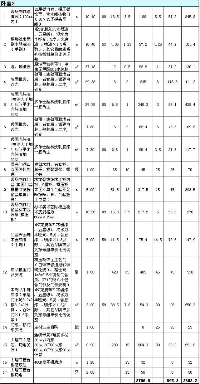 普通装修多少钱一平方(装修多少钱一平方比较合理)