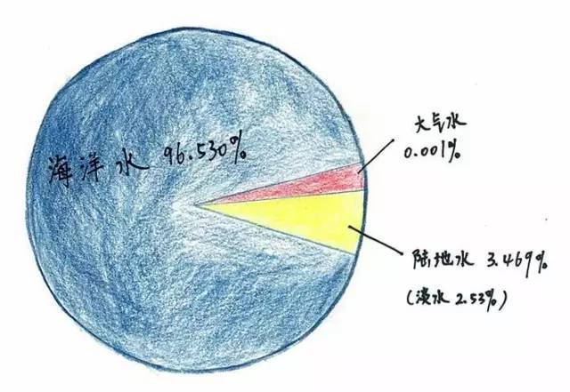 5%分布在海洋约有13亿8600万立方千米地球上的水总体积全球约有四分之