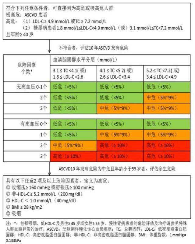 图2.ascvd总体发病危险评估流程图