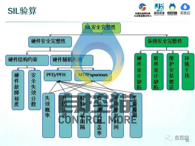 冯双虎:sis安全生命周期的管理