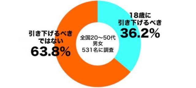 根据网调显示,日本年轻一代多数人压根就不想下调成年年龄