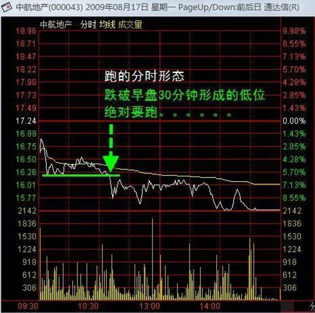 常见分时图走势,分时图的盘口技巧!