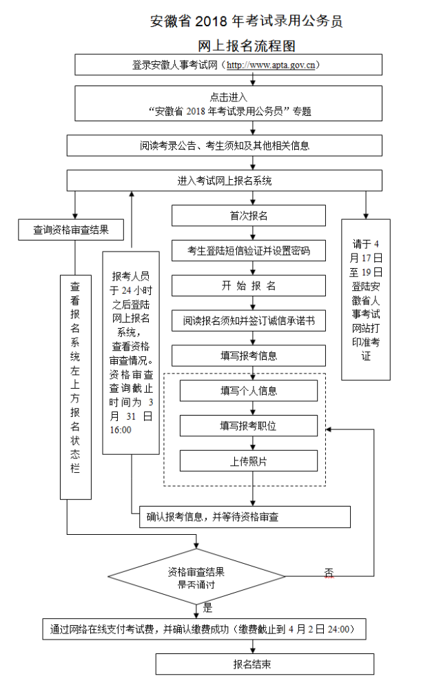 2018安徽公务员考试报名流程及报名常见问题