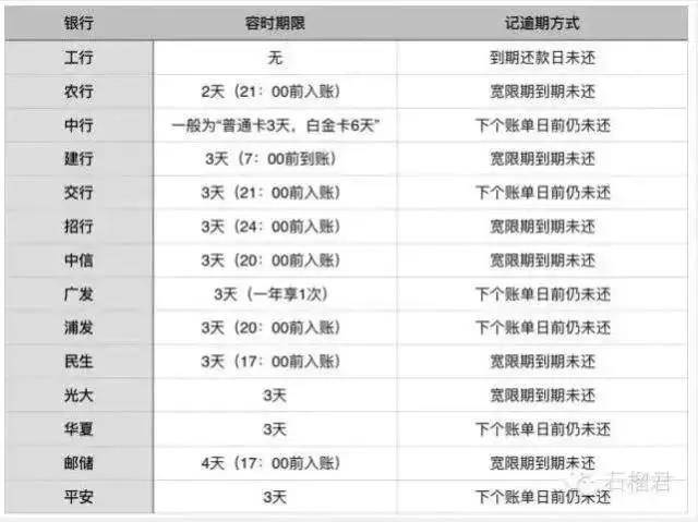 避免信用卡逾期,了解信用卡的几个知识点