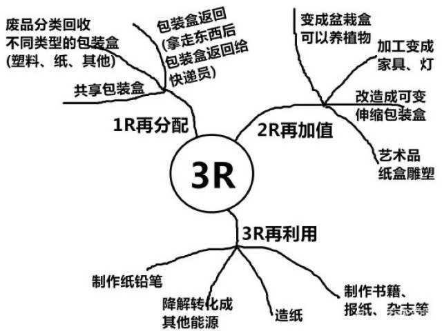 同样用多重流程图 分析了恐龙灭绝的前因后果 呼吁保护环境,刻不容缓