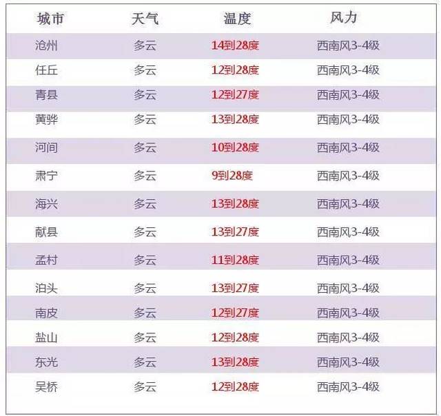 28℃!明天沧州天气彻底暴走!还有5个好