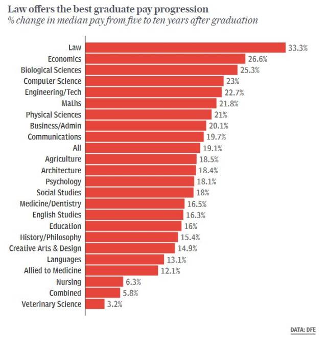 英国教育部数据:大学收入最高专业&收入最低专业是这些!