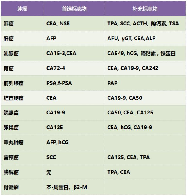 临床常用肿瘤标志物,如何联合应用 ?丨界表格