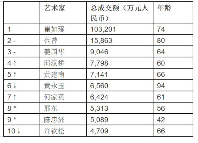 2018年胡潤藝術榜完整榜單