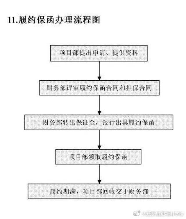 履约担保办理