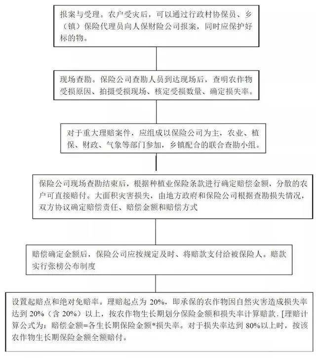 農業保險理賠流程圖