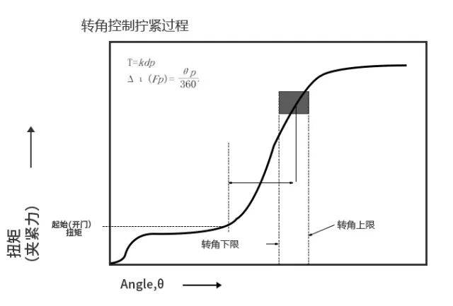 扭矩-轉角控制法(ta)又稱超彈性控制法