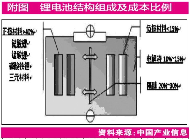 鋰電池中游看點多 正負極分別