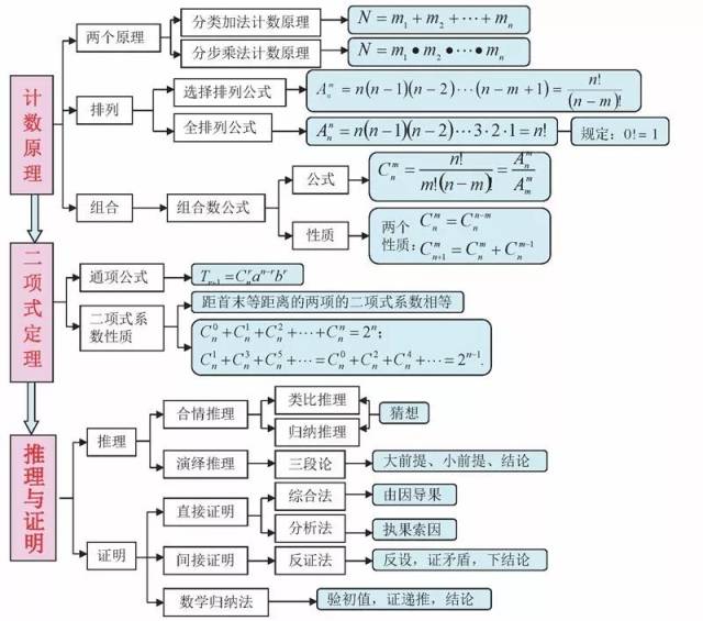 二项式定理