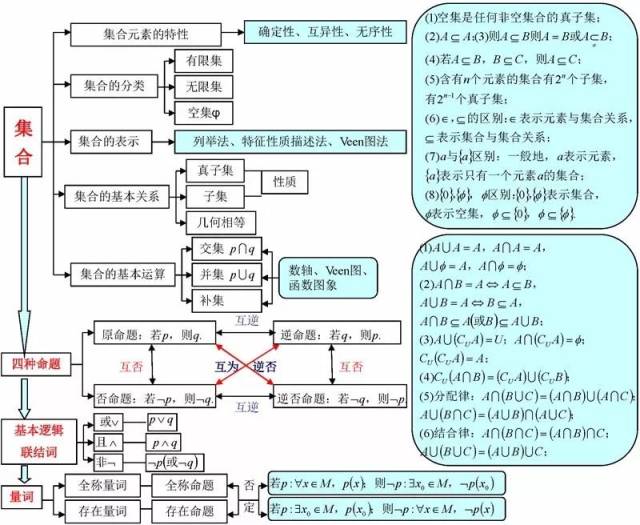 高中數學各模塊思維導圖超全整理高中三年均適用建議收藏