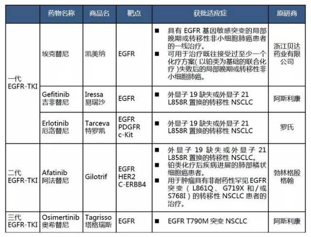 tki)主要通过竞争性结合受体atp,抑制egfr胞内酪氨酸激酶的去磷化过程