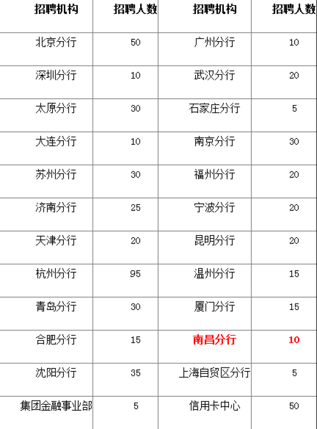 2018年中国民生银行春季校园招聘公告