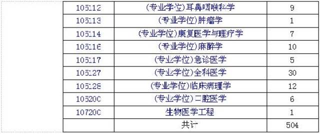 其中排名前2的大學是上海交通大學浙江大學,以下是臨床醫學考研學校