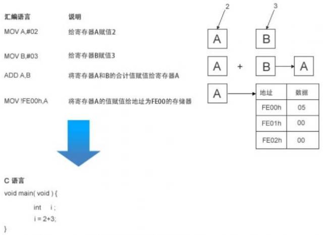 单片机入门--单片机的编程语言和开发环境(3)