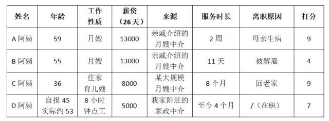 钟点工行业在长春的发展动态