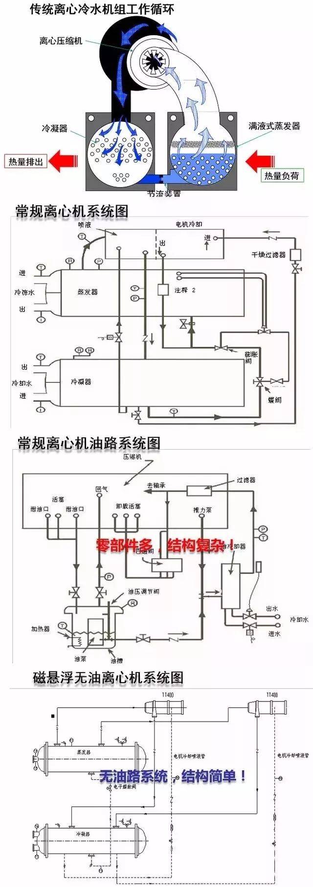 磁悬浮离心机最重要的特点: 卓越的能效:iplv (综合部分负荷能效)最高