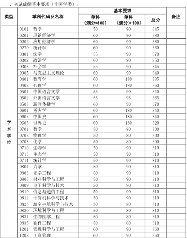 2018复旦大学中文系考研复试科目复试