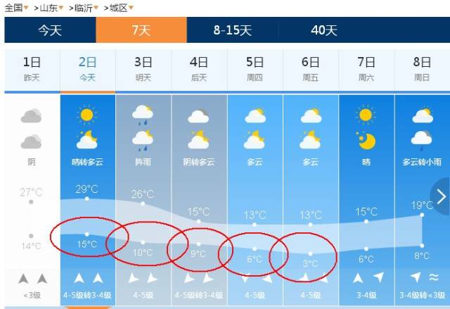 重要天氣預報 預計4月3～7日,臨沂市持