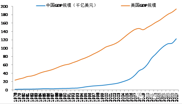 中美gdp规模比较图