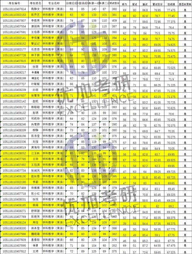 2018华中师范大学学科英语拟录取名单!