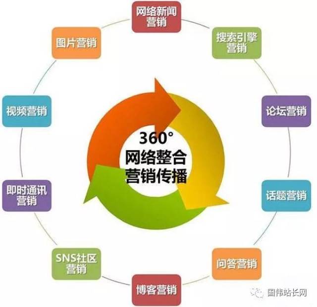 分享互联网营销：一站式网络营销的模式。