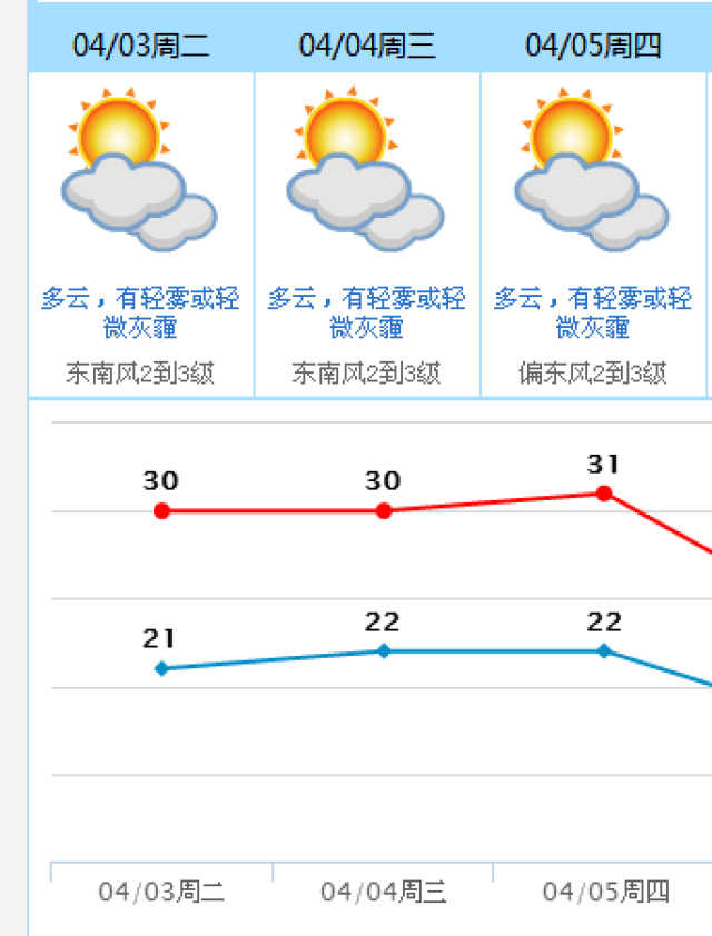 最新天氣預報也顯示 東莞的乾燥悶熱天氣 還將持續四天!