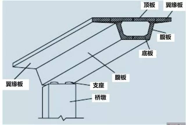 下面是空心板梁桥的典型横断面图 梁桥的桥跨结构 除了空心板 还有t梁
