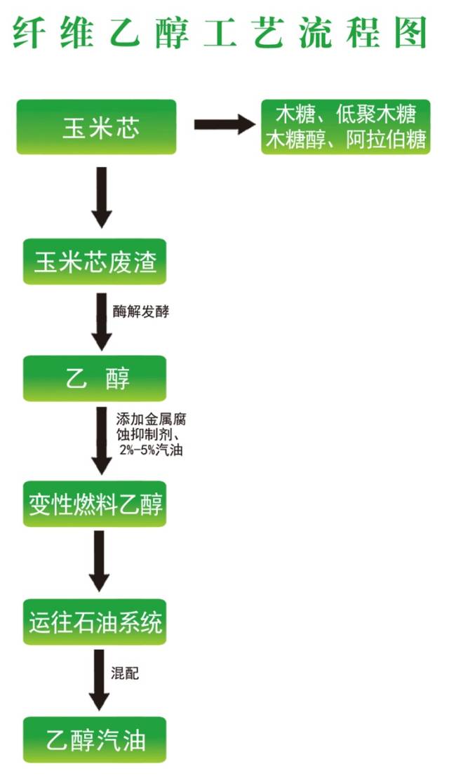 龙力生物纤维燃料乙醇制备工艺流程