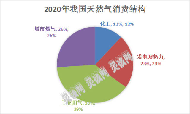 提出, 天然气推广是我国能源转型的重点, 到 2020 年中国能源消费总量
