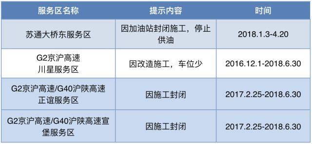 施工管制路段〗 服務區特情 南京高淳,揚州高郵,泰州興化