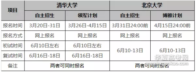 2018年清华北大自主招生&领军博雅报考指南