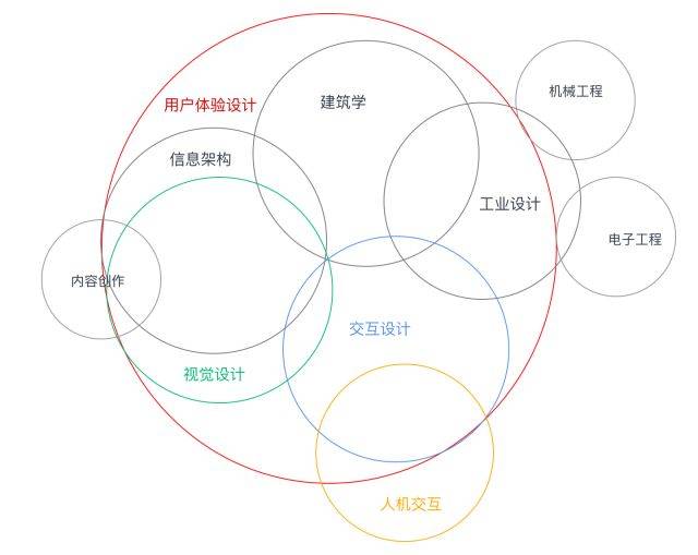 用通俗的方式告诉你什么是交互设计。