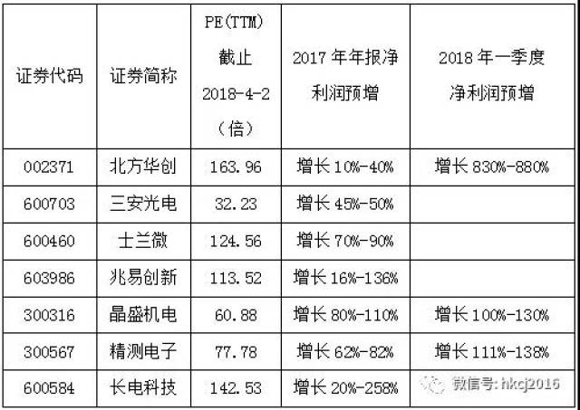 表2 :半導體行業相關pe和業績預告